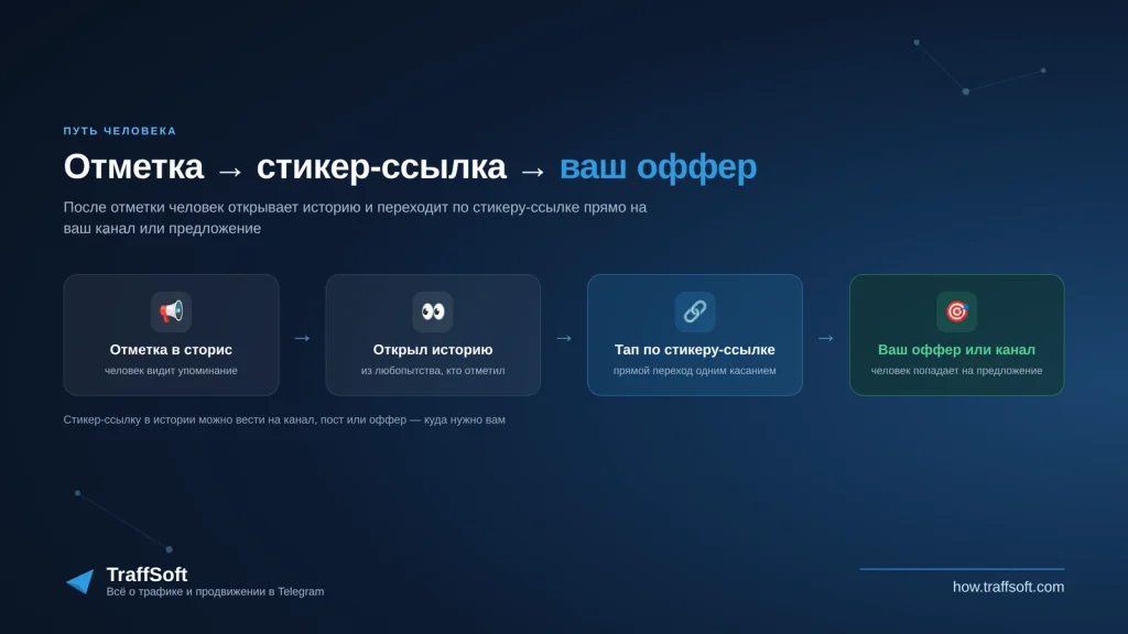 Стикер-ссылка в сторис — переход на оффер