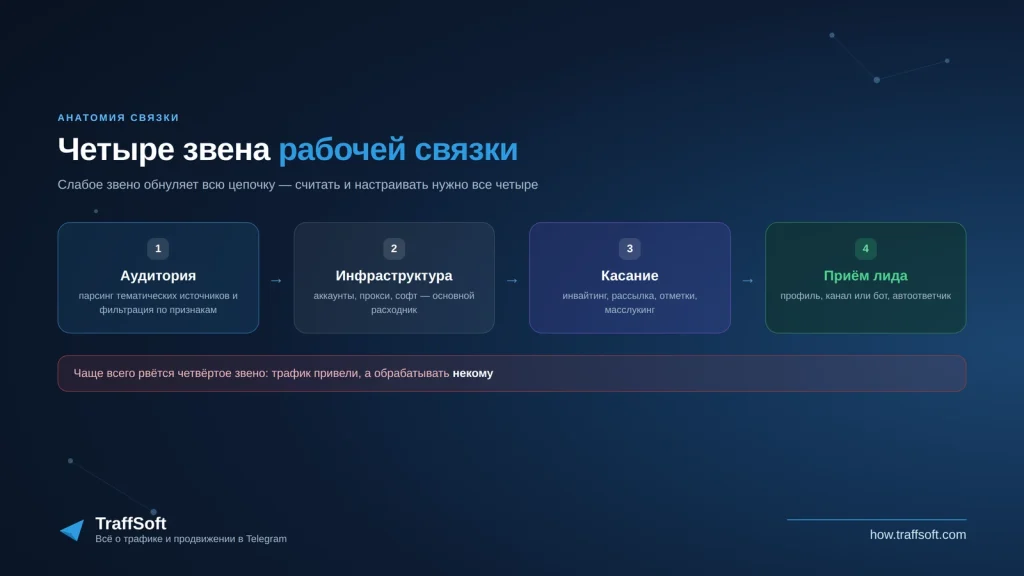 Четыре звена связки: аудитория, инфраструктура, касание, приём лида