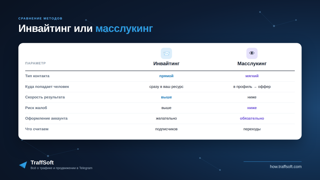 Инвайтинг или масслукинг: таблица отличий
