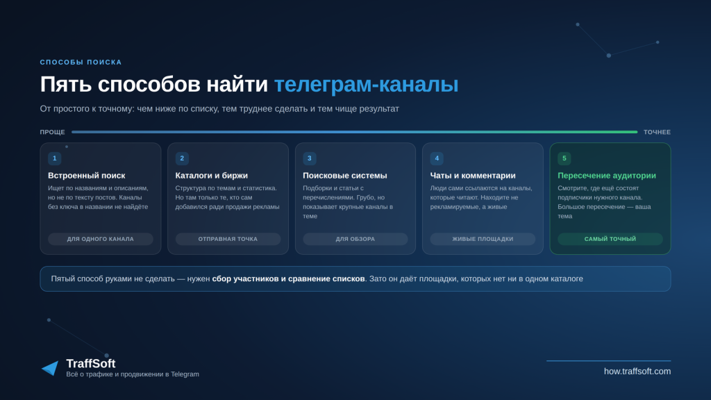 Пять способов найти телеграм-каналы по теме