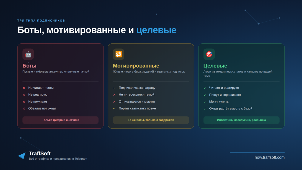 Боты, мотивированные и целевые подписчики — в чём разница