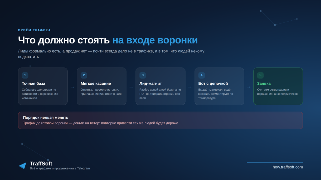 Воронка приёма трафика для онлайн-школы в Telegram