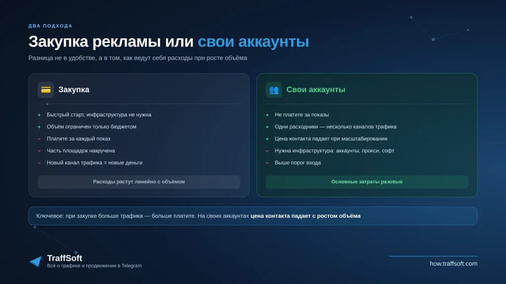 Закупка рекламы или свои аккаунты — сравнение экономики