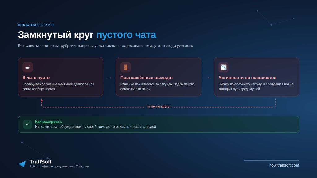 Почему приглашённые уходят из пустого чата в Telegram
