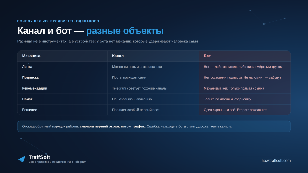 Чем продвижение телеграм-бота отличается от канала