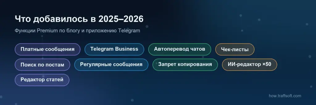 Что даёт телеграм премиум: новые функции 2025–2026 — чек-листы, поиск по постам, запрет копирования, редактор статей