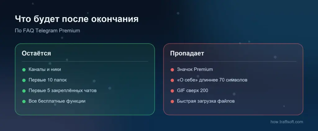 Что будет после отмены телеграм премиум: что остаётся и что пропадает