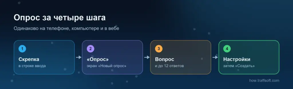 Как сделать опрос в телеграмме: скрепка, «Опрос», вопрос и варианты, настройки и «Создать»