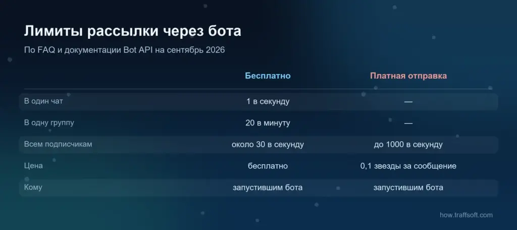 Рассылка в телеграм через бота: лимиты Telegram — 1 сообщение в секунду в чат, 20 в минуту в группу, до 1000 в секунду платно