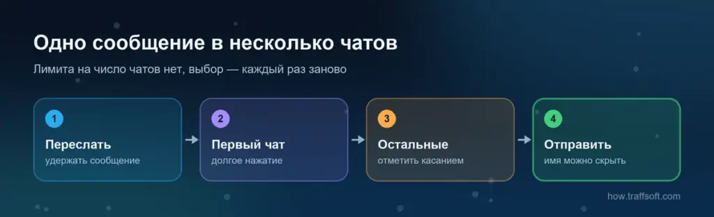 Рассылка в телеграм пересылкой: как отправить одно сообщение сразу в несколько чатов на Android и компьютере