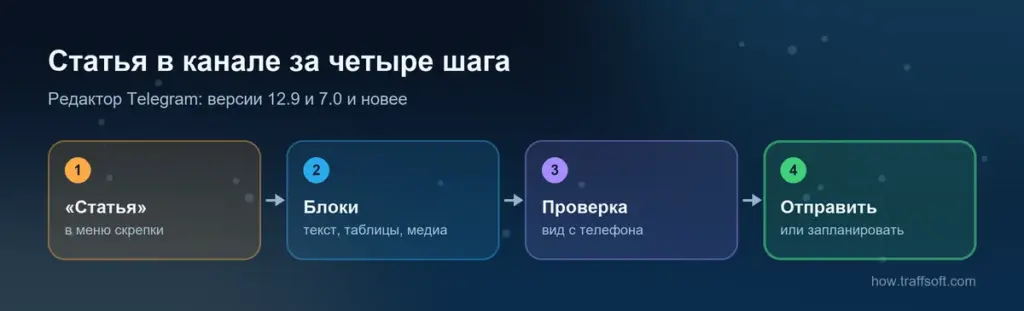 Как сделать статью в тг в канале: «Статья» в меню скрепки, блоки, проверка и отправка