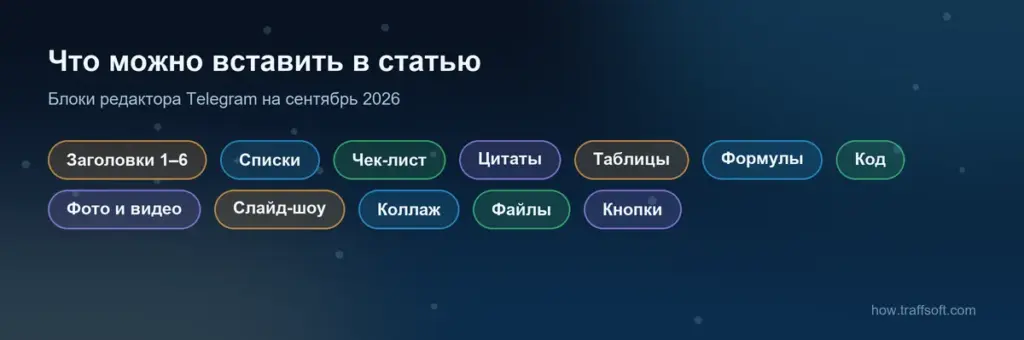 Что можно вставить в статью в тг: заголовки, списки, цитаты, таблицы, формулы, код, медиа, слайд-шоу, файлы и кнопки