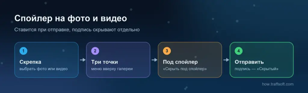Как скрыть текст в телеграмме и фото под спойлер: скрепка, три точки в галерее, «Скрыть под спойлер», отправка