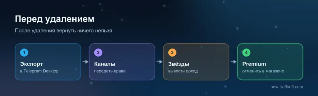 Что сделать перед тем, как удалить аккаунт в телеграмме: экспорт данных, передача каналов, звёзды, отмена Premium