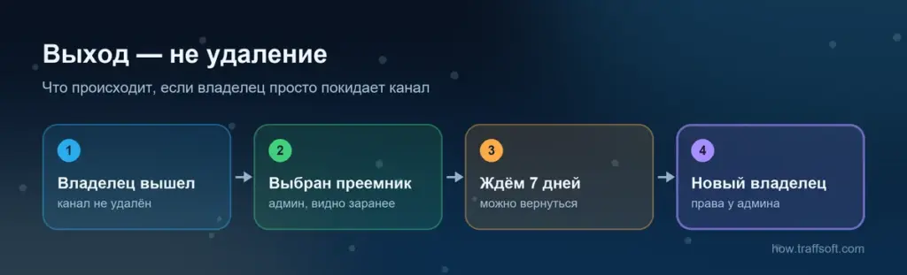 Что происходит, если владелец выходит из канала в телеграмме, не удалив его: через 7 дней права переходят админу