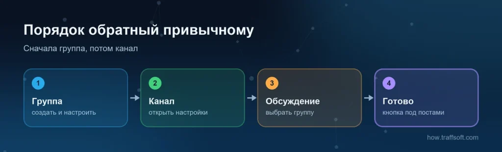 Порядок запуска телеграм канала: создание, оформление, наполнение контентом и запуск трафика