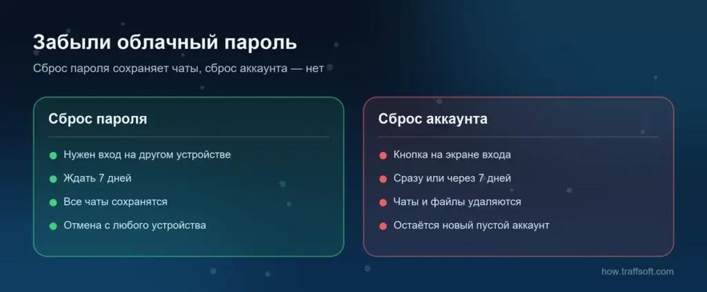 Как восстановить аккаунт в телеграмме, если забыт облачный пароль: сброс пароля за 7 дней против сброса аккаунта