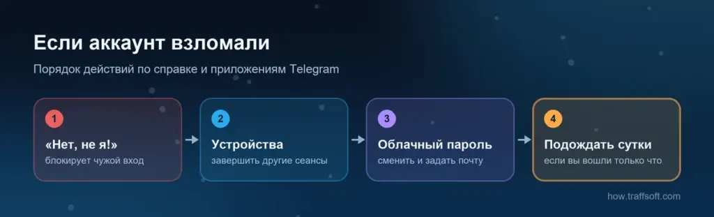 Как восстановить аккаунт в телеграмме после взлома: «Нет, не я!», завершение сеансов, облачный пароль и ожидание суток