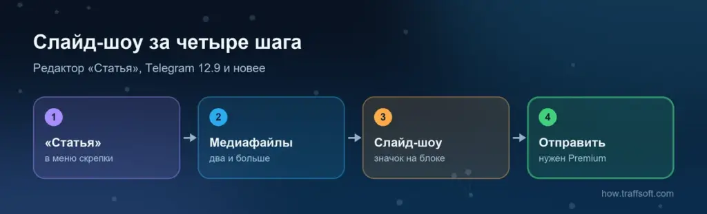 Как сделать карусель в телеграм канале с телефона: «Статья», добавить медиа, слайд-шоу, отправить