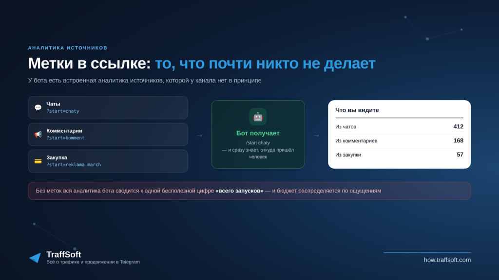 Метки start в ссылке на телеграм-бота для аналитики источников