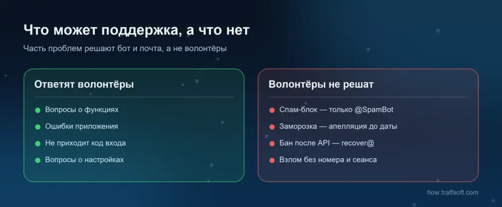 Что решает поддержка телеграм, а что — только @SpamBot, апелляция и почта recover@