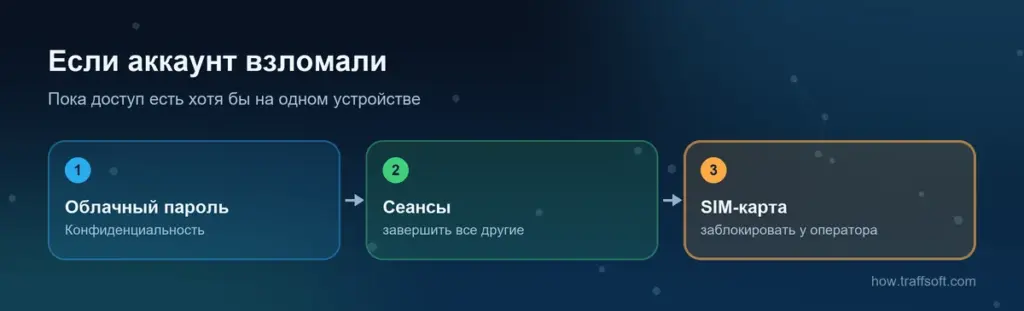 Что сделать, если аккаунт в телеграм взломали: облачный пароль, завершение сеансов, блокировка SIM