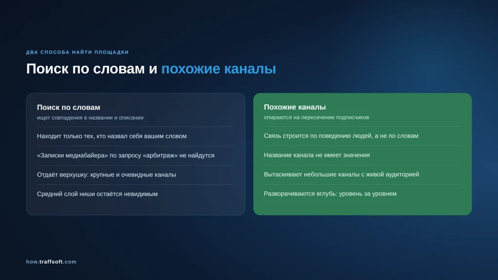 Чем похожие каналы отличаются от поиска по словам