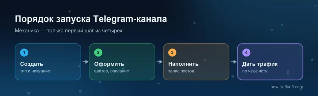 Порядок запуска телеграм канала: создание, оформление, наполнение контентом и запуск трафика