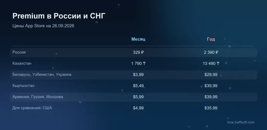 Сколько стоит Telegram Premium в России, Казахстане, Беларуси, Узбекистане и других странах СНГ в App Store