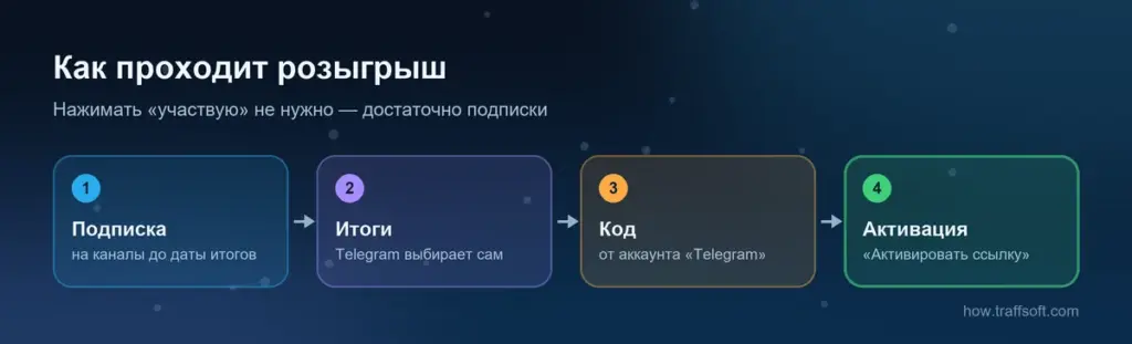 Как выиграть телеграм премиум бесплатно в розыгрыше: подписка, итоги от Telegram, подарочный код, активация