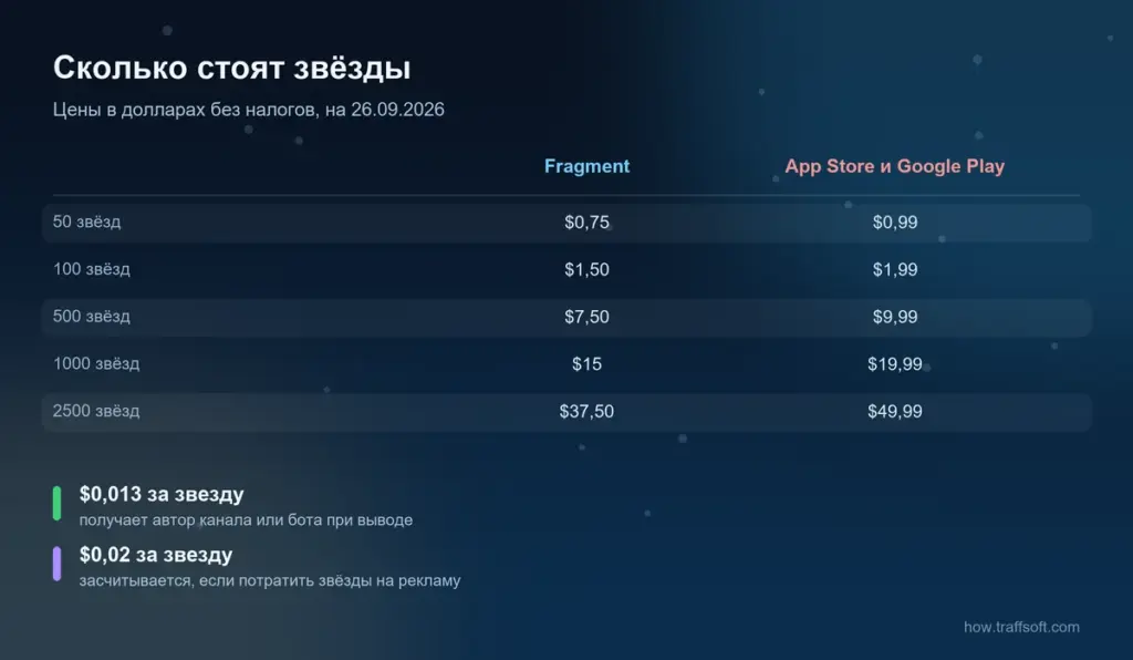 Сколько стоят звёзды телеграм: цены пакетов на Fragment и в App Store и Google Play, выплата автору и курс звезды в рекламе