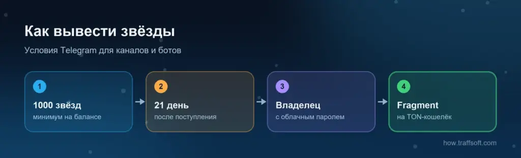 Как вывести звёзды телеграм: минимум 1000 звёзд, 21 день ожидания, облачный пароль владельца и вывод через Fragment