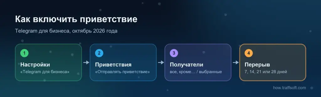 Как включить приветствие — автоответчик в телеграм для бизнеса по шагам