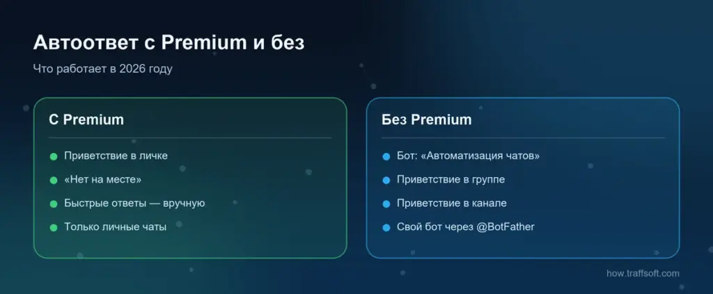 Автоответчик в телеграм с Premium и без: приветствие, «Нет на месте», бот и приветствие в группе