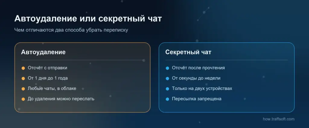 Автоудаление или секретный чат в телеграмме: когда исчезают сообщения и где хранится переписка
