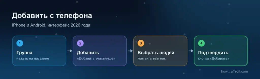 Как добавить человека в группу в телеграмме с телефона: профиль группы, «Добавить участников», выбор людей