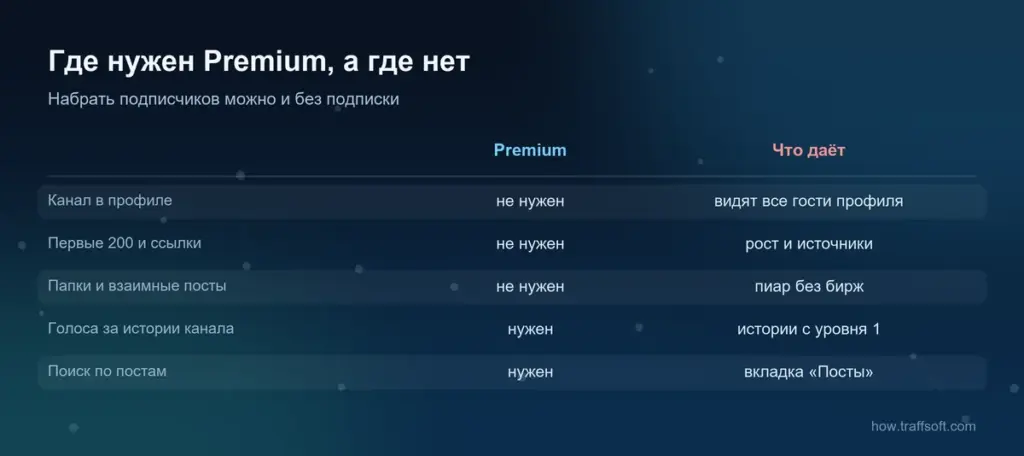 Набрать подписчиков в телеграм без Premium: где подписка нужна, а где нет