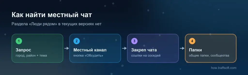 Как найти чат по городу в телеграм: запрос с районом, местный канал, закреп чата и общие папки