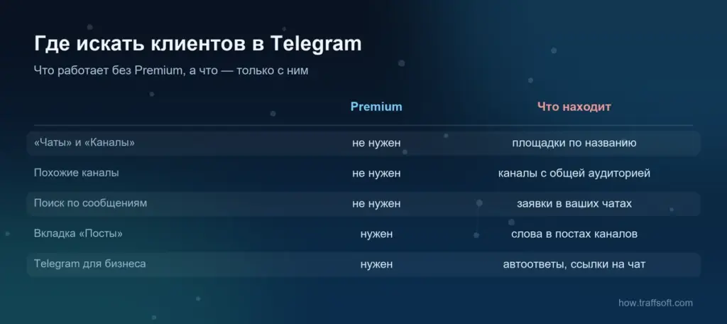 Как найти клиентов в телеграм: инструменты поиска Telegram и где нужен Premium