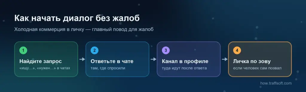 Как найти клиентов в телеграм без спам-блока: запрос, ответ в чате, канал в профиле, личка по приглашению