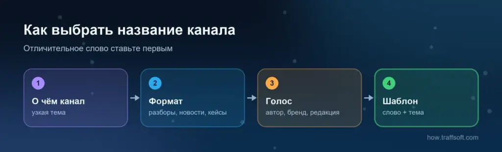 Как назвать канал в телеграмме за 4 шага: тема, формат, голос и шаблон названия