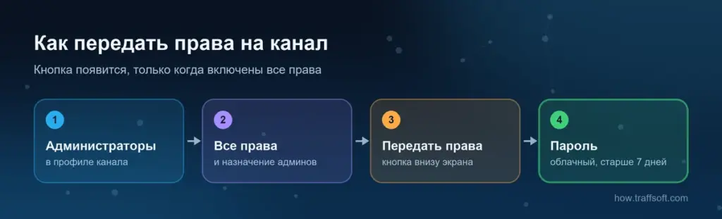 Как передать права на канал в телеграмме по шагам: администраторы, все права, кнопка и облачный пароль