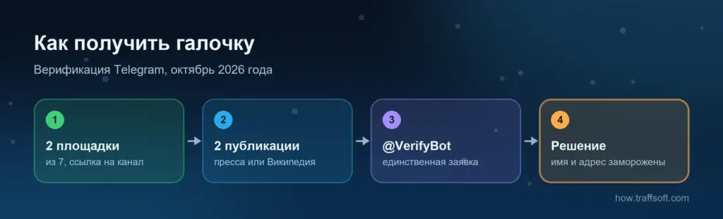 Как получить галочку в телеграм: площадки, пресса и заявка в @VerifyBot по шагам