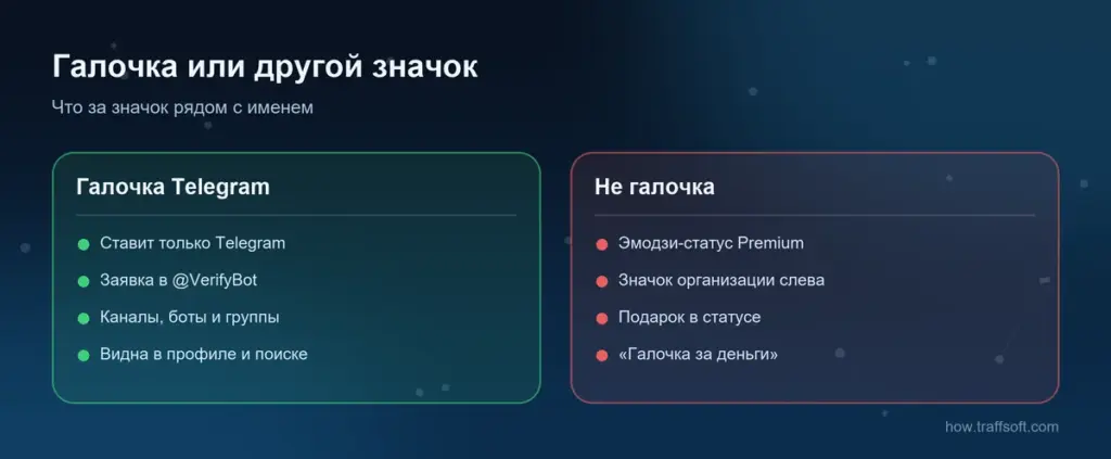 Галочка в телеграм и другие значки рядом с именем: эмодзи-статус, значок организации, подарок