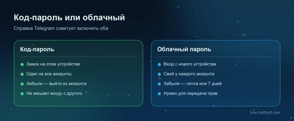 Код-пароль или облачный пароль на телеграм: от чего защищает, где действует и что делать, если забыли