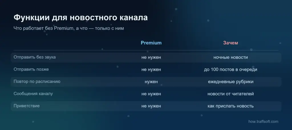 Новостной канал в телеграм: функции для скорости и новостей от читателей, где нужен Premium