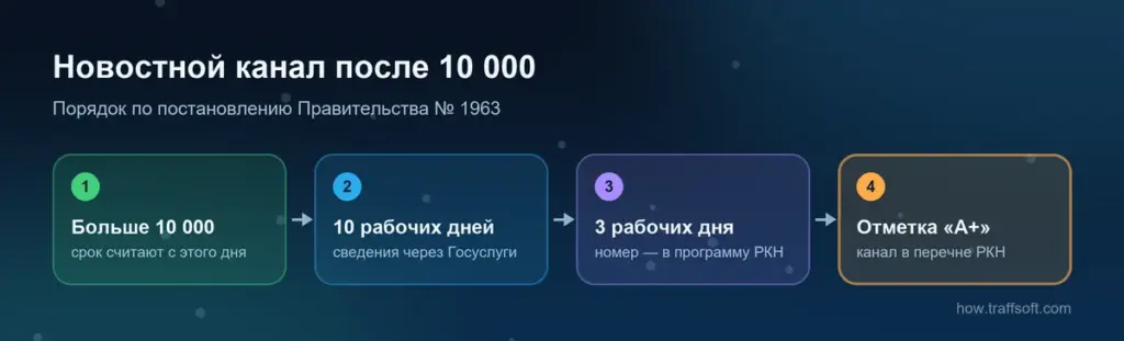 Новостной канал в телеграм после 10 000 подписчиков: сроки включения в перечень РКН