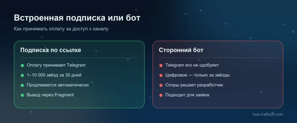 Платный канал в телеграм: встроенная подписка или сторонний бот оплаты