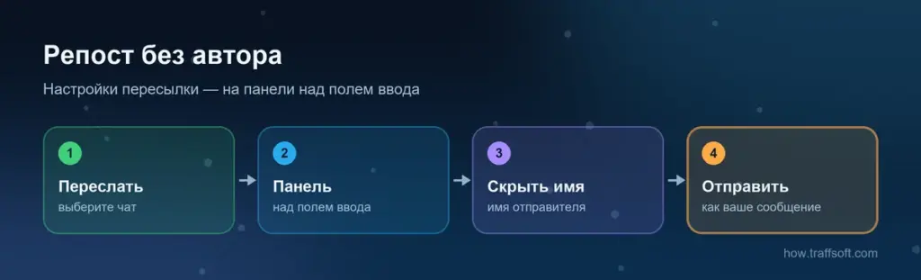 Репост в телеграмме без автора: выбрать чат, нажать на панель над полем ввода и скрыть имя отправителя