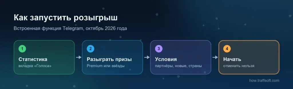 Розыгрыш в телеграм канале: как запустить встроенный розыгрыш по шагам